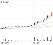 한전기술, +5.34% 52주 신고가