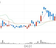 서울식품우, +3.76% 상승폭 확대