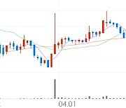 HRS, +6.21% 상승폭 확대