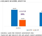 이달 분양예정 아파트 4만5059세대..작년보다 늘어