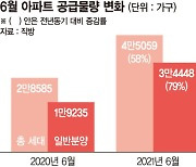 수도권 이달에만 2만가구 쏟아진다.. '로또 청약' 경쟁 치열