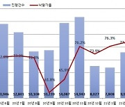 집값 고공행진에 경매시장 '활활'..서울·수도권 낙찰가율 최고치