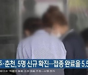 원주·춘천, 5명 신규 확진..접종 완료율 5.5%