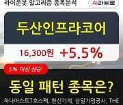 두산인프라코어, 전일대비 5.5% 상승중.. 이 시각 거래량 702만3881주