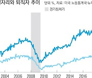 경제 회복 접어든 미국 노동시장 '노동자 상위 시대'