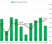 '아파트 광풍'..서울‧수도권 낙찰가율 역대 최고치