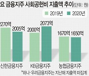 '코로나 특수'로 성과급 잔치 금융지주들, 사회공헌금은 줄였다