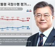 문 대통령 지지율 또 하락..긍정 38.3%·부정 57.9%
