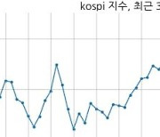 [마감 시황] 기관 매수 늘면서 코스피 시장 상승세(3252p, +12.04p)