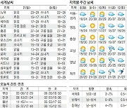 [오늘의 날씨] 대구 낮최고 32도..전국 초여름 날씨