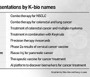K-bio names under limelight at ASCO for their headway in cancer diagnosis and treatment