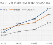 2017년 119만원, 2020년 570만원..노후-신규 아파트 매매값 差 3년새 4.8배↑