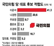 이준석, 지지층서 49.9%..끝까지 돌풍? 혹은 중진 대역전?