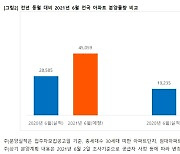 6월 전국 3만4448가구 일반분양 예정..전년비 2배↑