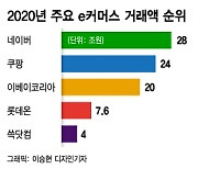 '네·쿠' 양강구도 깰 '이베이 인수전'..롯데VS신세계 2파전