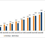 미래에셋자산운용, 연금펀드 수탁고 10조원 돌파