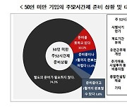 경총 "50인 미만 기업 26%, 주52시간 준비 안돼"(종합)