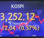 코스피 3,250선 첫 돌파..사상 최고치 경신