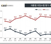 문 대통령 지지율 42.5%..9주 만에 40%대 돌파