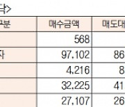 [표]유가증권 코스닥 투자주체별 매매동향(6월 7일)