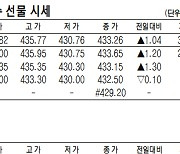 [표]코스피200지수·국채·달러 선물 시세(6월 7일)