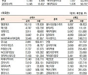 [표]코스닥 기관·외국인·개인 순매수·도 상위종목(6월 7일-최종치)