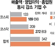 업종 안 가리고 전방위 타격 받아..반도체 빼면 경기회복 '속빈 강정'