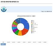 경기도 민생범죄 작년 1천582건..환경분야 30%로 최다