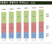 자산운용사 1분기 순익 6150억 52%↑..운용자산 1238조 '역대 최대'