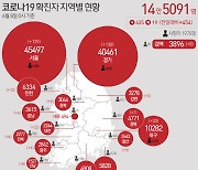 경기 신규 확진 130명..안성 물류센터 집단감염 계속