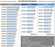 이재명, 시도지사 직무수행 평가 2개월 연속 1위