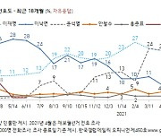 홍준표 "갤럽 앞으로 내 이름 빼라, 아니면 소송"..최근 이준석 3%, 洪 1%