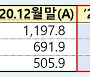 사모펀드 사태에도 운용사 1분기 순익 '역대 최대'