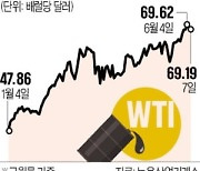 원자재값·임금·추경..인플레 압력 커지는 한국