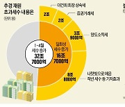 30조 추경의 민낯..재원 절반 16조7000억이 '일회성 세수'