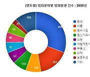 경기도 최다 민생범죄는 미세먼지 불법배출