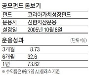 신한코리아가치성장펀드, 50개 간판주에 투자..6개월 수익률 32%