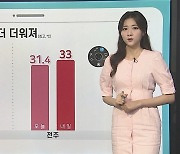[날씨클릭] 내일 서울 31도, 올 들어 가장 덥다