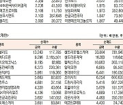 [표]코스닥 기관·외국인·개인 순매수·도 상위종목(6월 8일-최종치)
