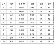 [프로야구 중간순위] 8일