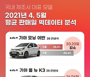 엔카닷컴 "신차 출고 지연에 신차급 중고차 판매일 최대 20일 당겨져"