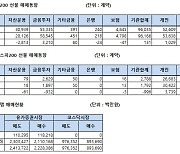 [표]주가지수선물 투자자별 매매동향(6/9)