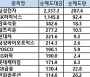 [표]코스피 기관/외국인 매매동향(6/9 3시30분)