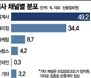 지난해 코로나로 보험영업 위축.."CM채널만 성장"
