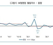 코로나로 CM채널만 성장했다..지난해 보험영업 위축(종합)