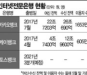 제3 인뱅 '토스뱅크' 9월 출범..불 붙은 중금리대출 大戰(종합)