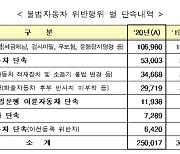 불법자동차 일제단속 실시한다