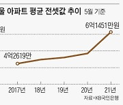 文정부 4년간 서울 아파트 전셋값 44% 올라