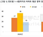 아파트 청약 경쟁률 떨어졌지만..당첨 가점은 올랐다