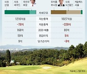 "사조산업 골프장 합병 승인은 배임"..이사 해임 통해 경영참여 나선 소액주주